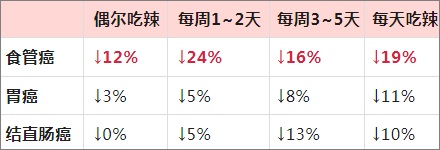 常吃辣能降低癌症风险?