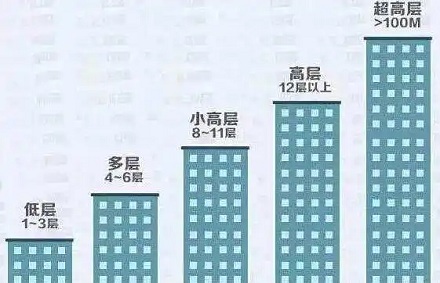 为啥学校宿舍都是 6 层?