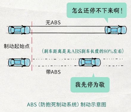 为啥汽车要安装 ABS 防抱死刹车?