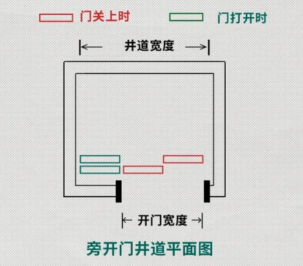 为什么医院电梯的两扇门,都只能往一边开?