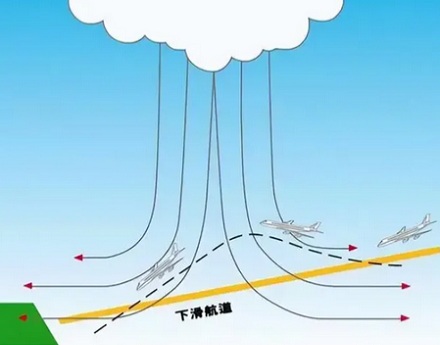 为什么飞机起降时一定要把灯光调暗?