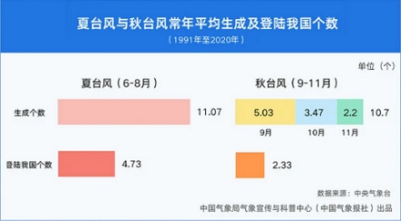 为啥最近的台风越来越多了?