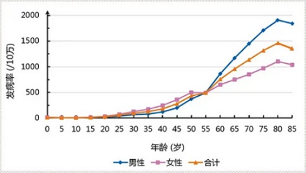为啥年年体检,发现癌症时还是晚期?