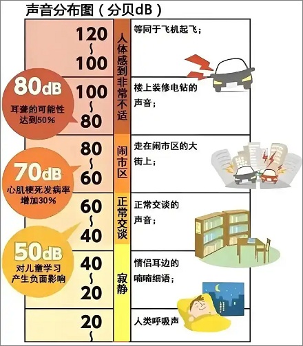 噪音会影响人的视力?