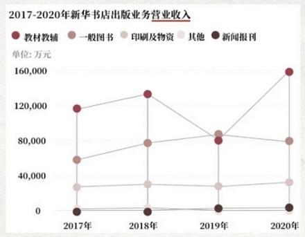 去新华书店的人大多「只看不买」,为何书店没倒闭?