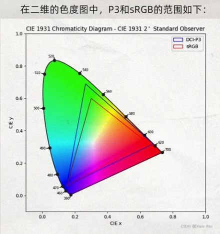 为什么苹果手机的截图会越来越红?