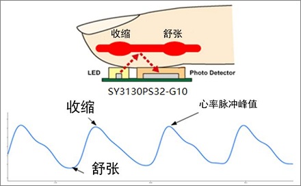 手机摄像头也能测心率？