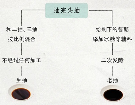 老抽和生抽的「抽」,到底是什么?