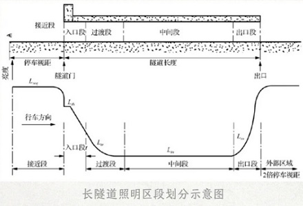 为什么隧道里的灯总是那么昏暗?