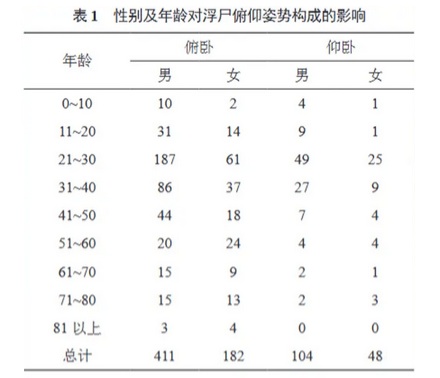 为什么同样是溺水死亡，女的面朝上，男的面朝下？