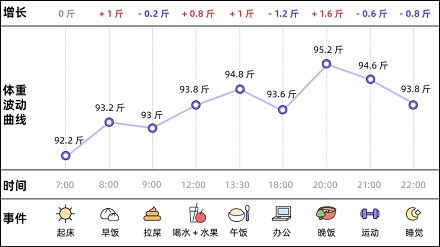 一天中,什么时候称体重最准确?