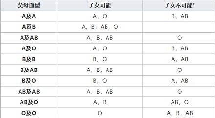 血型系统中为什么是A、B、O型，而不是A、B、C型？