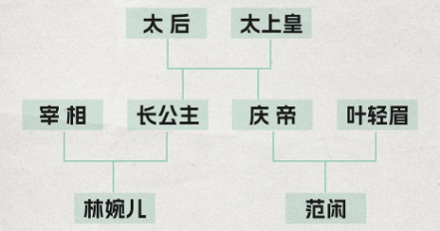 电视剧庆余年中,范闲和林婉儿算不算近亲结婚?