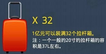 一亿人民币有多少?