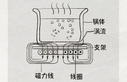 为啥戴着蓝牙耳机靠近电磁炉会有奇怪的滋滋声?
