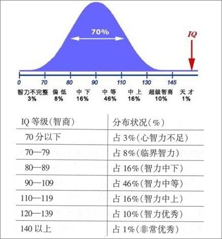 人类的智商最早是如何计算的?
