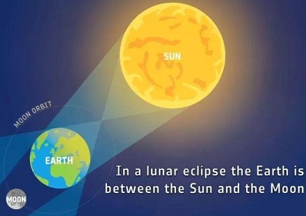 月球离地球越来越远?