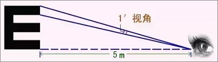 视力表为什么要用E这个字母?