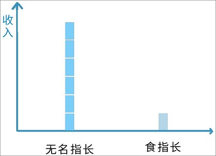 男朋友一定要找无名指长的？