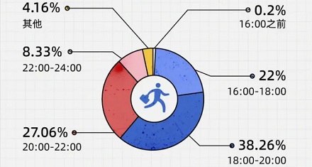 当代打工人的一些数据!