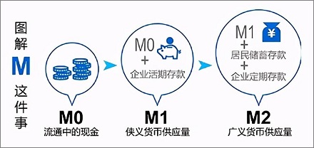 「货币三兄弟」M0、M1、M2是啥意思?